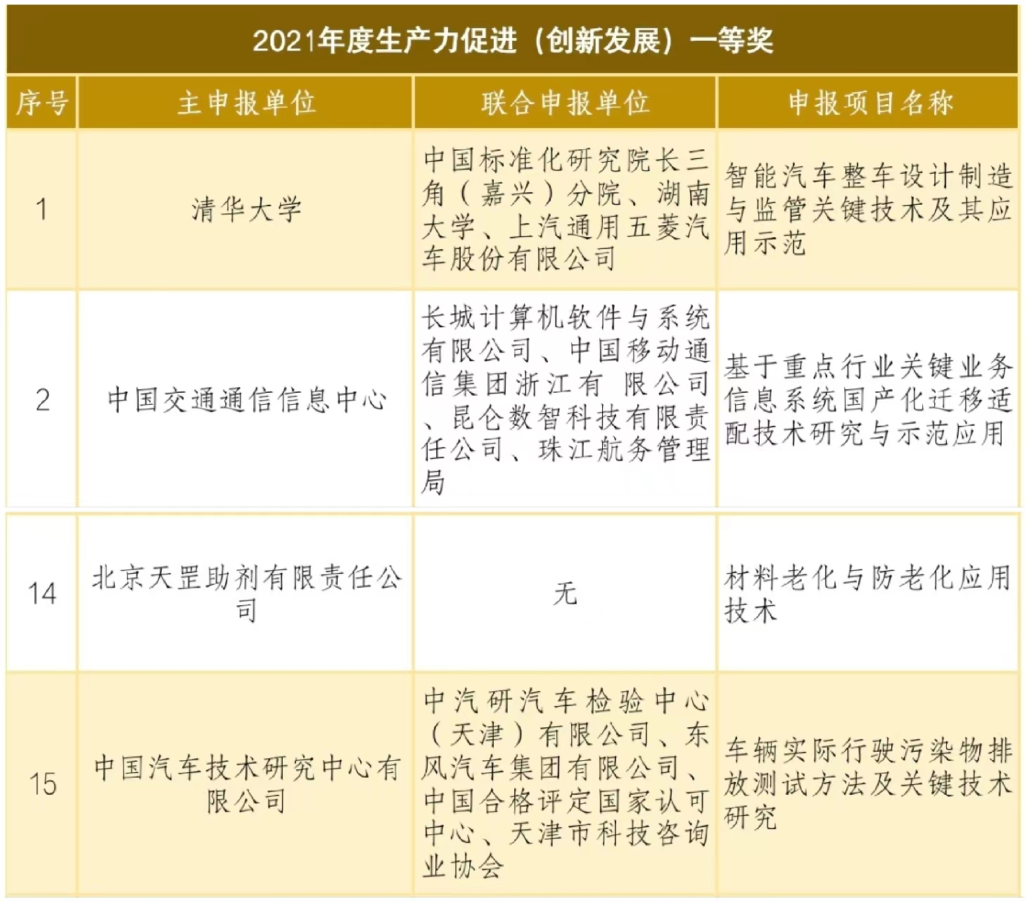 天罡助劑榮獲國家級獎項“2021年度生產力促進(創新發展)一等獎” 天罡助劑榮獲國家級獎項“2021年度生產力促進(創新發展)一等獎”