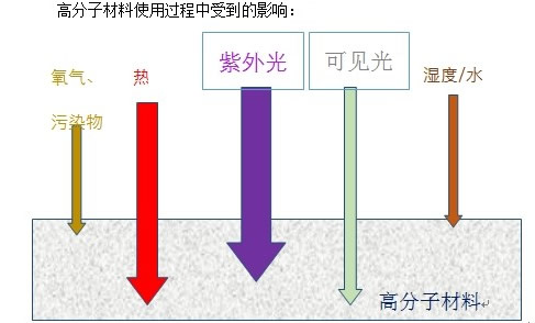 為什么需要光穩定劑? 為什么需要光穩定劑?